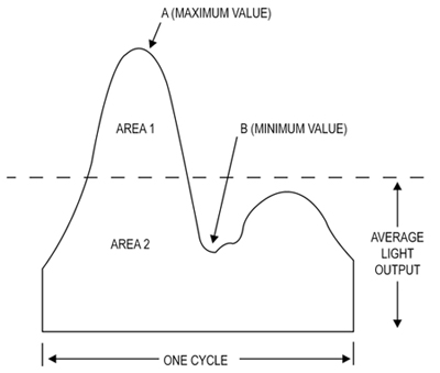 Schematic of light output trace used to define percent flicker and flicker index Schema della traccia di emissione luminosa